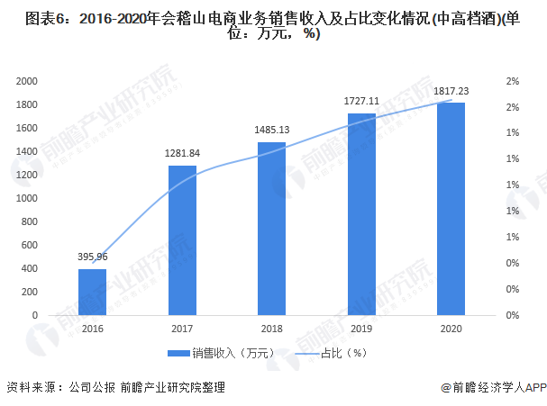 ͼ62016-2020ɽҵ뼰ռȱ仯(иߵ)(λԪ%)