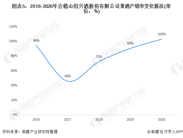 ͼ52016-2020ɽ˾ƹɷ޹˾ƾƲʱ仯(λ%)