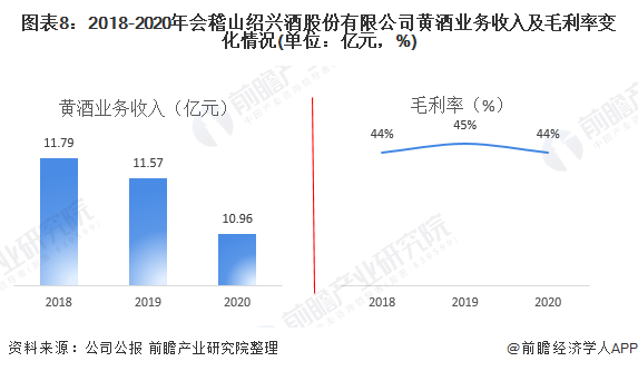 ͼ82018-2020ɽ˾ƹɷ޹˾ƾҵ뼰ëʱ仯(λԪ%)