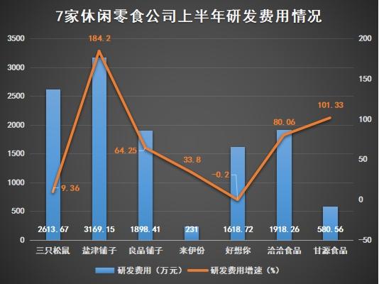 点击看大图 休闲零食“中场”盘点:盐津铺子、甘源食品增收不增利,好想你业绩垫底
