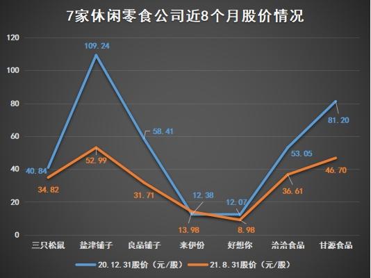 点击看大图 休闲零食“中场”盘点:盐津铺子、甘源食品增收不增利,好想你业绩垫底