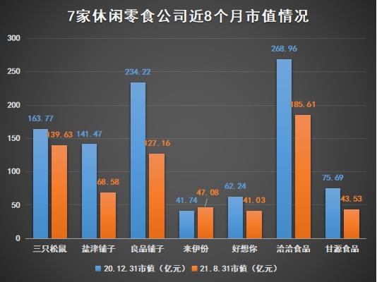 点击看大图 休闲零食“中场”盘点:盐津铺子、甘源食品增收不增利,好想你业绩垫底