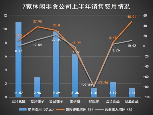 点击看大图 休闲零食“中场”盘点:盐津铺子、甘源食品增收不增利,好想你业绩垫底