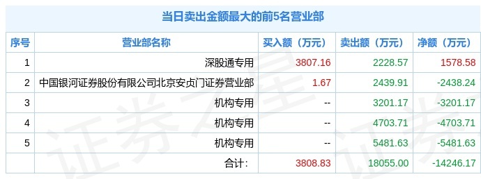 绿盟科技放量大跌,机构净卖1亿,北向资金却偷偷吸筹