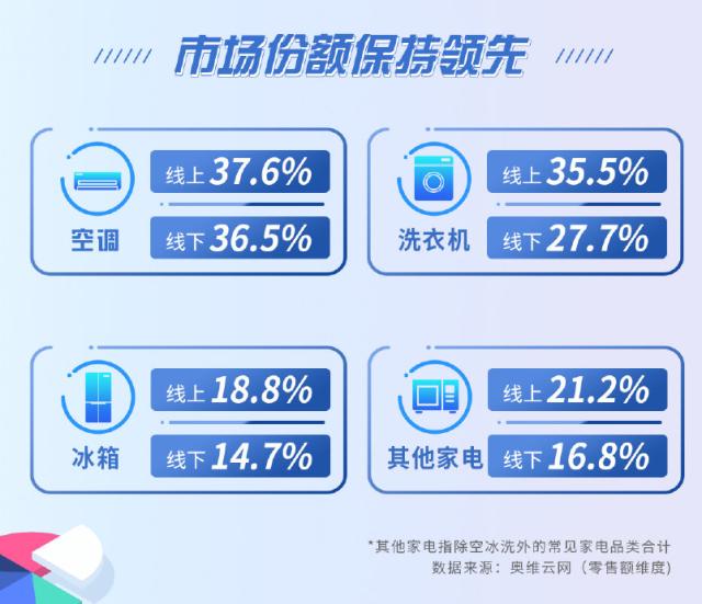美的集团2021上半年净利150亿携手京东家电探索新品类增长点