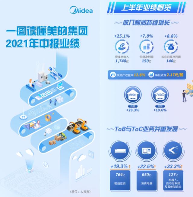 美的集团2021上半年净利150亿携手京东家电探索新品类增长点