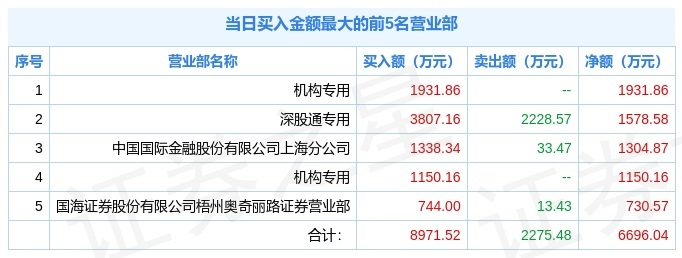 绿盟科技放量大跌,机构净卖1亿,北向资金却偷偷吸筹