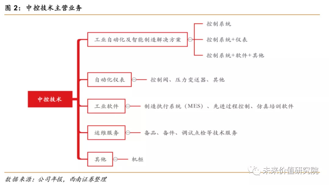 中控技术有没有新故事?