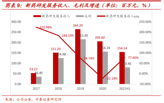 成都先导:半年报营收大增77.6% DEL技术筛选成功率超80%
