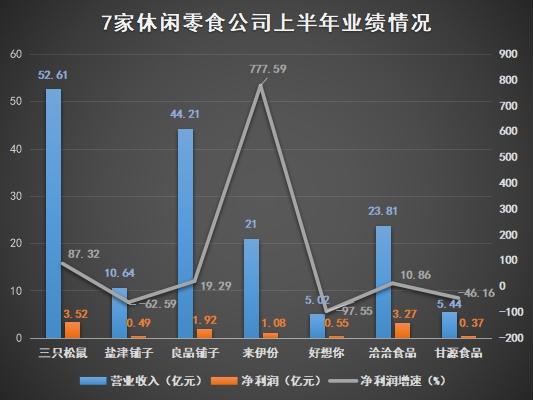 点击看大图 休闲零食“中场”盘点:盐津铺子、甘源食品增收不增利,好想你业绩垫底