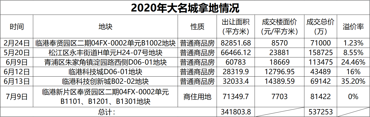 制图:乐居长三角;数据来源:上海土地交易市场 制图:乐居长三角;数据来源:上海土地交易市场