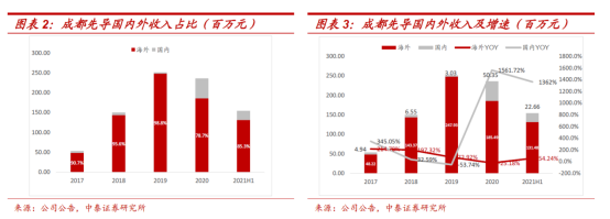 成都先导:半年报营收大增77.6% DEL技术筛选成功率超80%