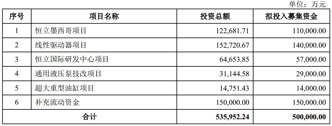 拟定增50亿大扩产能,液压龙头恒立液压隐忧不断