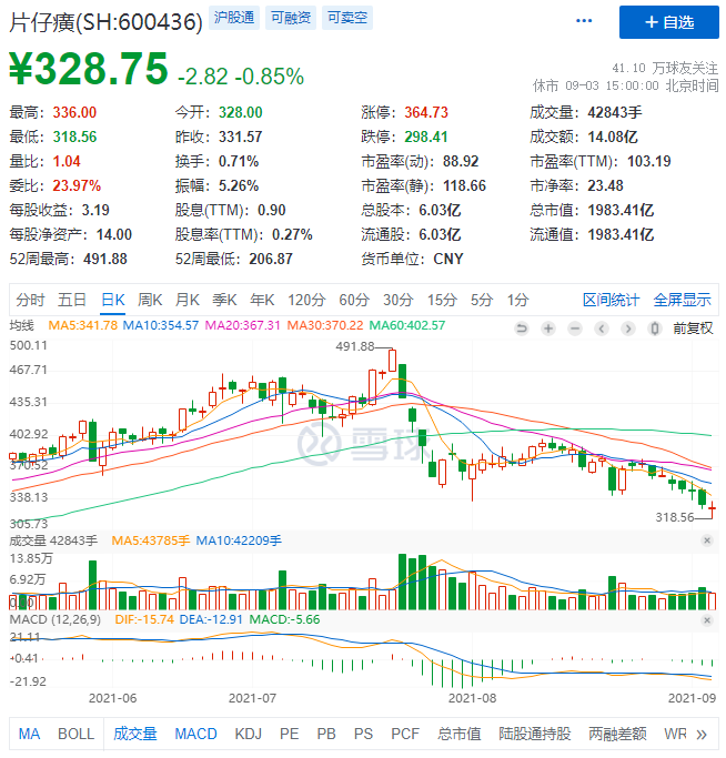 片仔癀走下“神坛”!1600元/粒神药“破发”,俩月市值蒸发千亿
