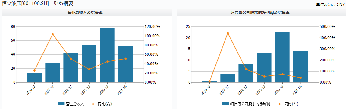拟定增50亿大扩产能,液压龙头恒立液压隐忧不断