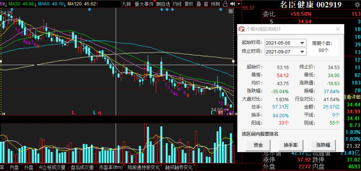 点击看大图 名臣健康股价4个月下跌逾三成原董事长6月份已高位套现近7亿