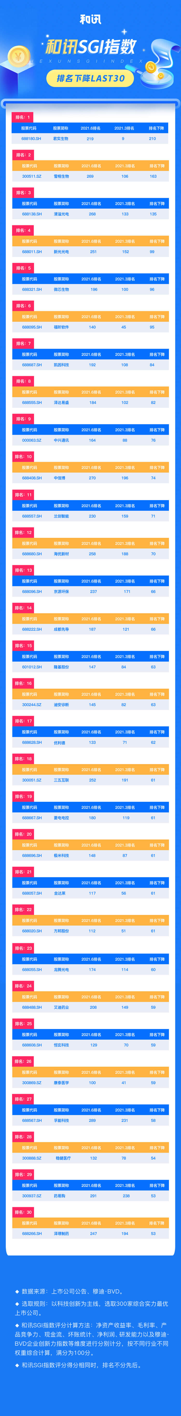 ѶSGIָ걨½TOP30¯ʵѩҵϰ