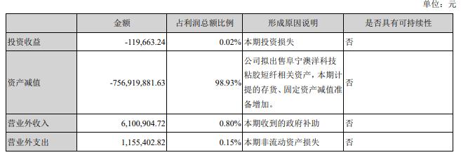 点击看大图 澳洋健康剥离业务损失近8亿高杠杆率下募资3亿补充流动资金遭证监会追问