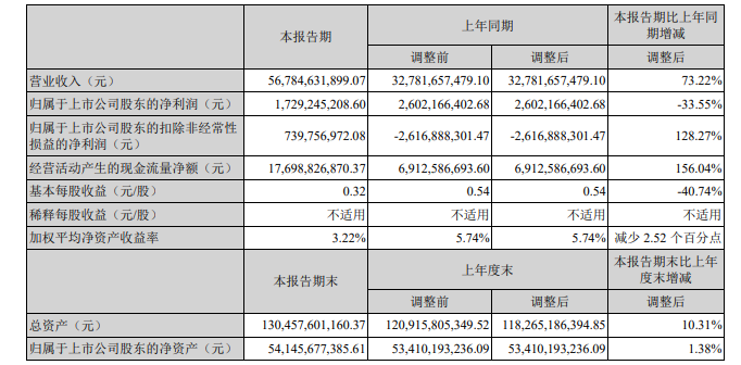 三年来首次!长安汽车终于靠卖车赚钱了,但净利润下滑三成
