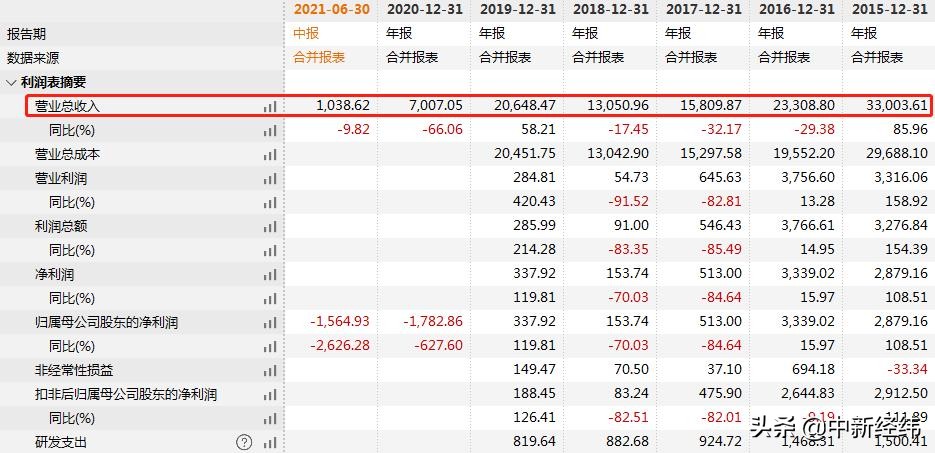 4.5折转让6年前收购业务奥克股份被深交所关注