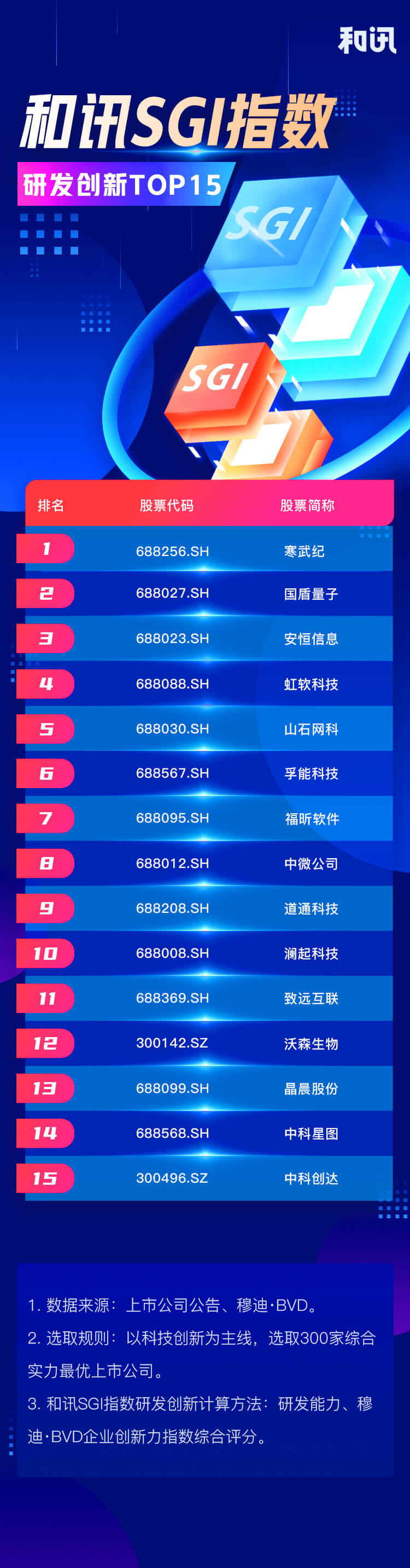 点击看大图 最强逆袭!寒武纪摘和讯SGI指数研发创新TOP15第一,国盾量子紧随其后,中芯国际落榜