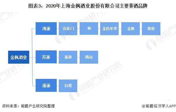 图表3:2020年上海金枫酒业股份有限公司主要黄酒品牌