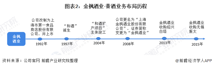 图表2:金枫酒业-黄酒业务布局历程