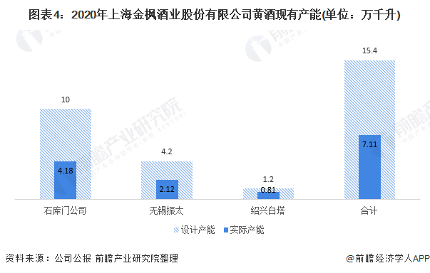 图表4:2020年上海金枫酒业股份有限公司黄酒现有产能(单位:万千升)