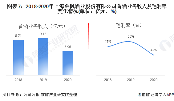图表7:2018-2020年上海金枫酒业股份有限公司黄酒业务收入及毛利率变化情况(单位:亿元,%)