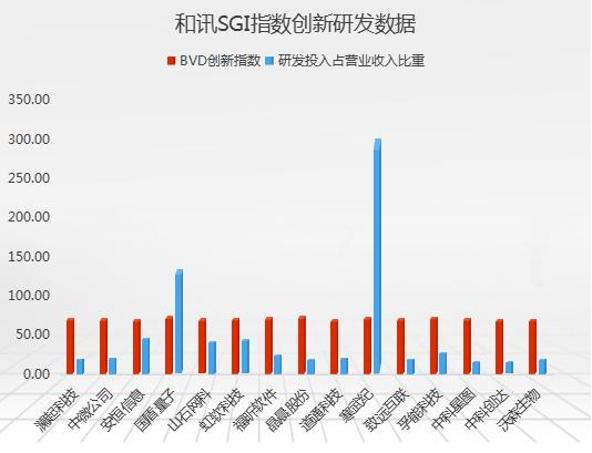 点击看大图 最强逆袭!寒武纪摘和讯SGI指数研发创新TOP15第一,国盾量子紧随其后,中芯国际落榜