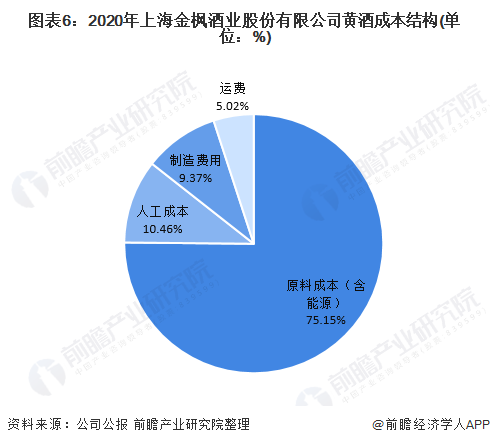 图表6:2020年上海金枫酒业股份有限公司黄酒成本结构(单位:%)