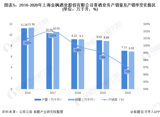 图表5:2016-2020年上海金枫酒业股份有限公司黄酒业务产销量及产销率变化情况(单位:万千升,%)