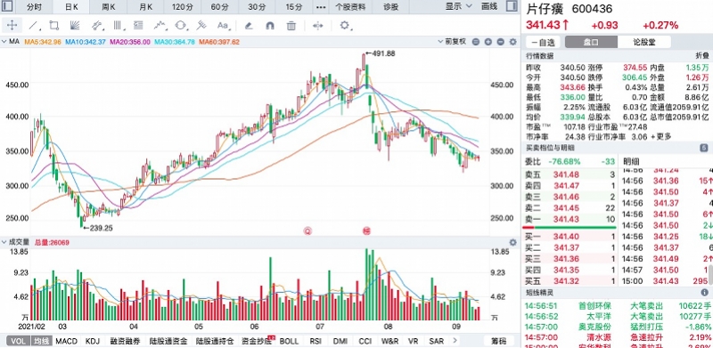 片仔癀价格炒作“熄火”?药物供应足价格下降,股价跌超三成