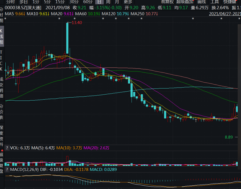 深大通再被立案调查,此前曾暴力抗法、殴打调查人员