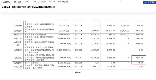 点击看大图 上市近两年只有14个交易日收盘价未破发?久日新材股价“低迷”背后:产品利润空间短期被压缩、有子公司违法违规、东营久日184亩建设用地尚未取得