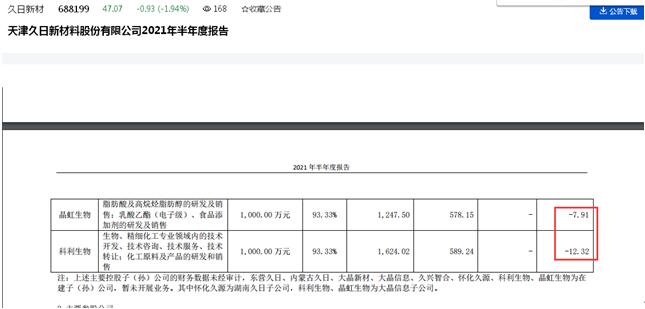 点击看大图 上市近两年只有14个交易日收盘价未破发?久日新材股价“低迷”背后:产品利润空间短期被压缩、有子公司违法违规、东营久日184亩建设用地尚未取得