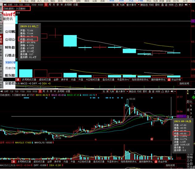 点击看大图 上市近两年只有14个交易日收盘价未破发?久日新材股价“低迷”背后:产品利润空间短期被压缩、有子公司违法违规、东营久日184亩建设用地尚未取得