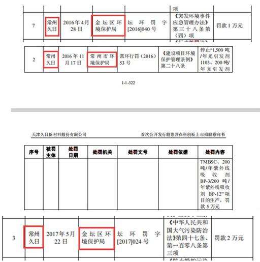 点击看大图 上市近两年只有14个交易日收盘价未破发?久日新材股价“低迷”背后:产品利润空间短期被压缩、有子公司违法违规、东营久日184亩建设用地尚未取得