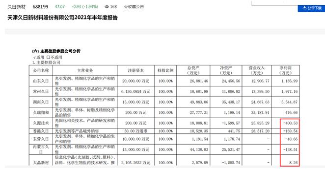 点击看大图 上市近两年只有14个交易日收盘价未破发?久日新材股价“低迷”背后:产品利润空间短期被压缩、有子公司违法违规、东营久日184亩建设用地尚未取得