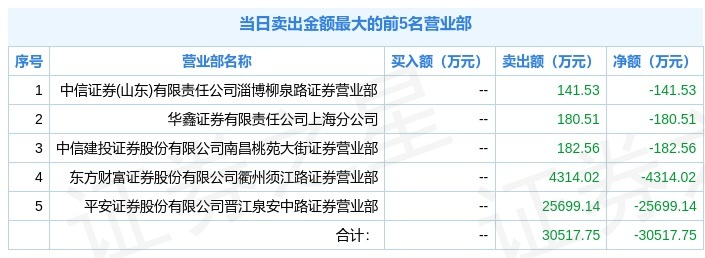 立昂微二连跌停,一机构买入3076万