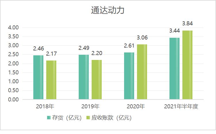 点击看大图 通达动力拟向实控人父子定增4.39亿元应收账款、存货难降募资全部补充流动资金