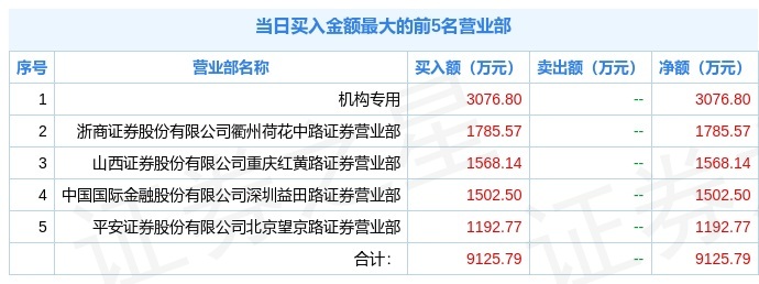 立昂微二连跌停,一机构买入3076万