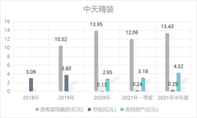 点击看大图 中天精装拟发可转债募资6.07亿元前次募资仅用3成应收款项居高不降