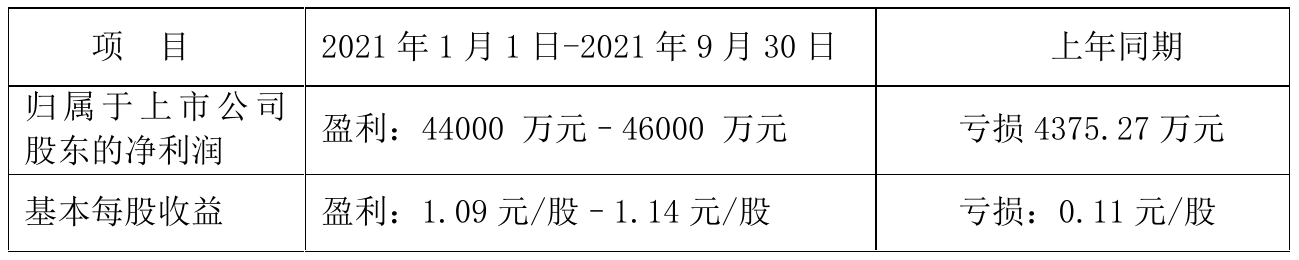 ʹɷ2021ǰԤƾ4.4Ԫ-4.6ԪͬŤΪӯ