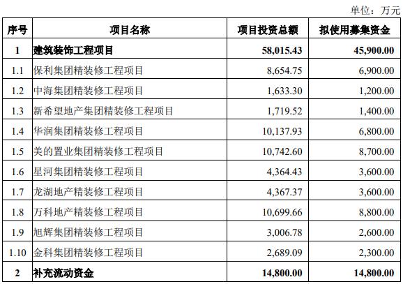 点击看大图 中天精装拟发可转债募资6.07亿元前次募资仅用3成应收款项居高不降