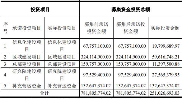 点击看大图 中天精装拟发可转债募资6.07亿元前次募资仅用3成应收款项居高不降