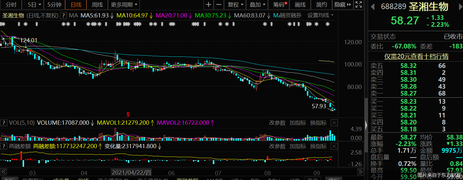 股价持续创新低圣湘生物实控人要增持“护盘”