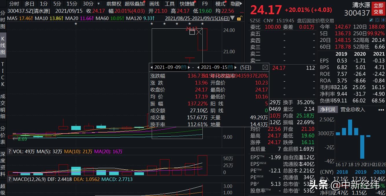 20cm连续封板!5天4板清水源收关注函:股价猛涨啥原因?