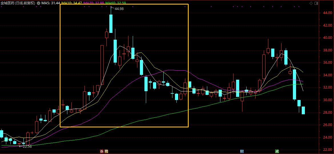 点击看大图 金城医药股东再减持烟碱项目成利润增长点尚需时日