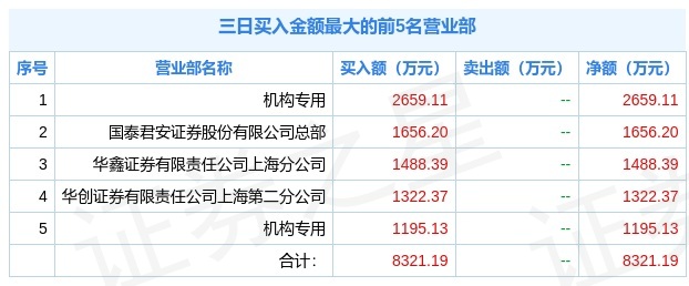 江苏新能大涨6.55%,两机构合买3854万元